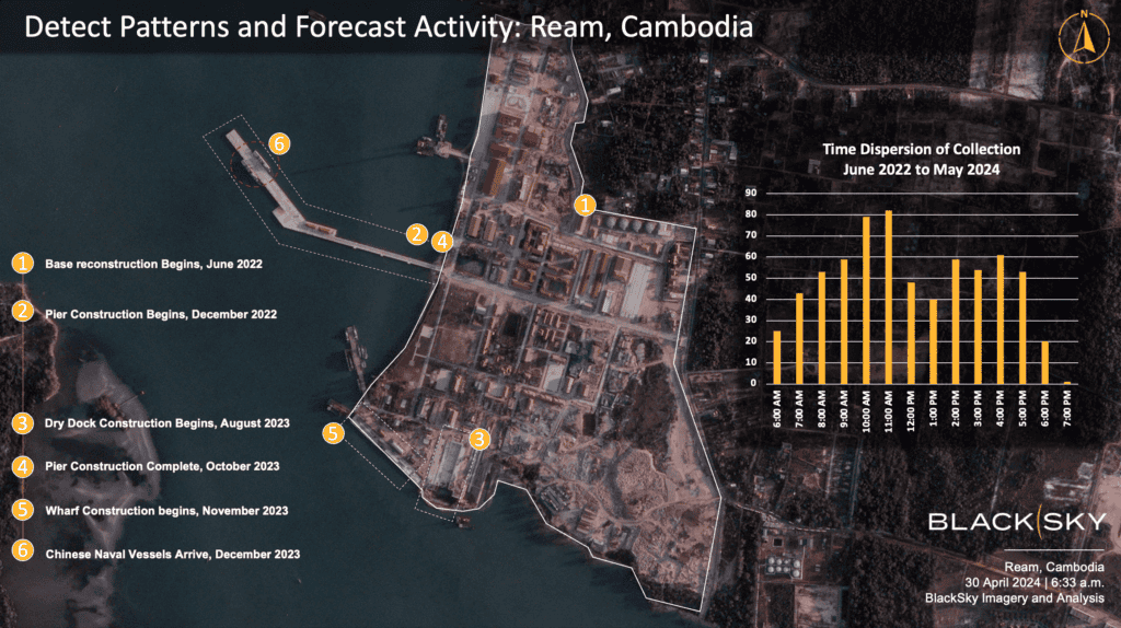 Caption: In the summer of 2022, BlackSky imagery indicated an uptick in the construction of a very large Chinese military naval station in Cambodia, despite denial of its existence. In addition to tracking its construction and completion in spring 2023, it was confirmed the main dock had the same specifications as China’s first overseas military naval station in Djibouti. 