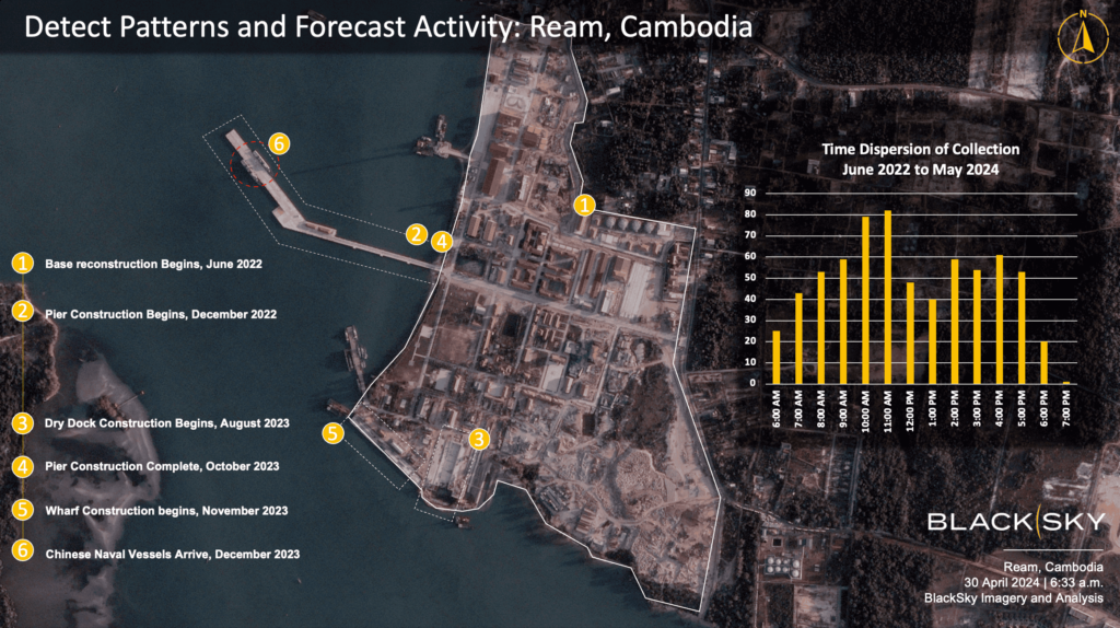 Caption: In the summer of 2022, BlackSky imagery indicated an uptick in the construction of a very large Chinese military naval station in Cambodia, despite denial of its existence. In addition to tracking its construction and completion in spring 2023, it was confirmed the main dock had the same specifications as China’s first overseas military naval station in Djibouti.