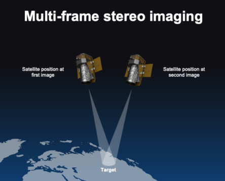 Visualization of the positioning of a satellite over a specific ground target when collecting a 2-frame stereo imaging task